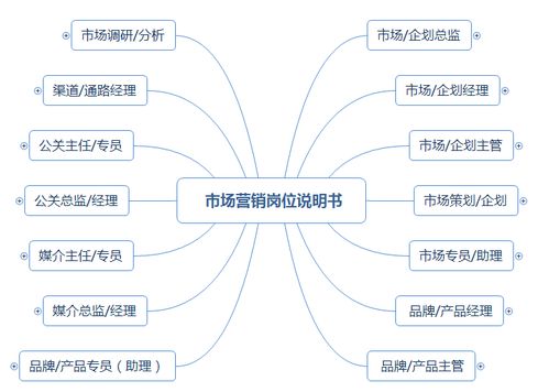 市場(chǎng)營(yíng)銷崗位職責(zé)說(shuō)明書（涵蓋企劃、品牌、產(chǎn)品、渠道、公關(guān)及企業(yè)形象策劃）
